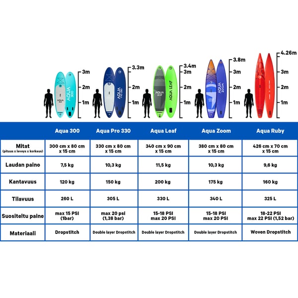 FitNord Aqua 300 SUP-brettsett, turkis